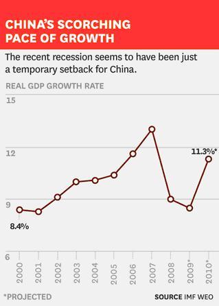 Tốc độ tăng trưởng ấn tượng của Trung Quốc Cuộc suy thoái toàn cầu dường như chỉ làm nước này khó khăn tạm thời