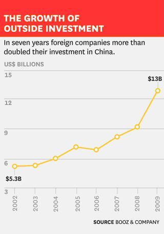 Tăng trưởng đầu tư nước ngoài của Trung Quốc Trong vòng 7 năm, các công ty nước ngoài đã tăng gấp đôi đầu tư của họ vào nước này