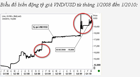 Biểu đồ biến động tỷ giá VND/USD