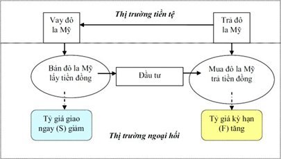 Tỷ giá giảm: lợi và hại từ các góc nhìn