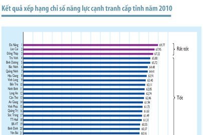 chỉ số năng lực cạnh tranh cấp tỉnh (PCI) 2010 