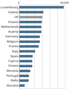 So sánh GDP trên đầu người tại châu Âu. Số liệu: Eurostat