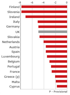 Tăng trưởng kinh tế trong quý I/2010. Số liệu: Eurostat