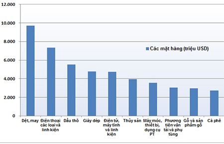 Top 10 trong 16 nhóm mặt hàng xuất khẩu trên 1 tỷ USD.